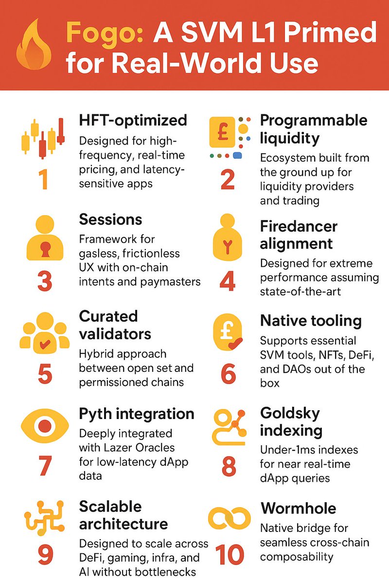 xTavar3s's tweet image. @fogo is not just following the standard — it is redefining what an L1 SVM can deliver. HFT, Sessions, Firedancer, global zones, and an ecosystem ready for real use. The next cycle has already begun... and few have noticed. 🔥 

#FOGO #SVM #Blockchain #Web3 #Crypto