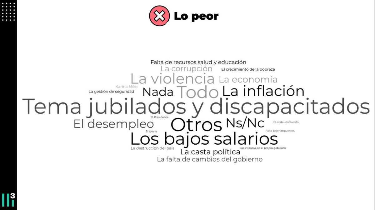 A dos años de la asunción de <a href="/JMilei/">Javier Milei</a> .
Lo mejor y lo peor que hizo el gobierno.
Encuesta de <a href="/CasaTres3/">Casa Tres</a>