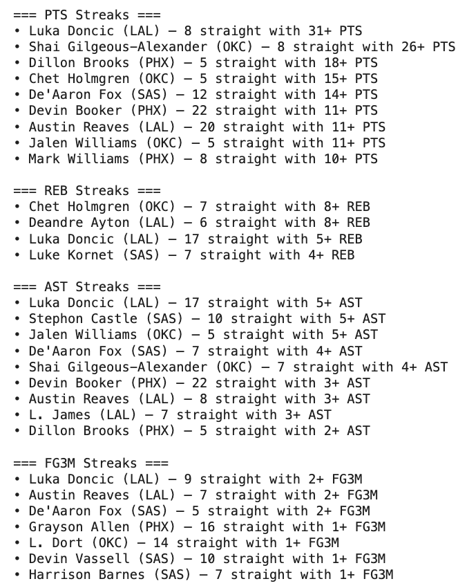 PropStreaks_'s tweet photo. 12/10/25   
NBA player props that have hit in 5+ straight games 🔥

#GamblingX #GamblingTwitter #NBA #NBABets #NBAParlays #sportsbettingpicks https://t.co/wbD1rE5Zpd