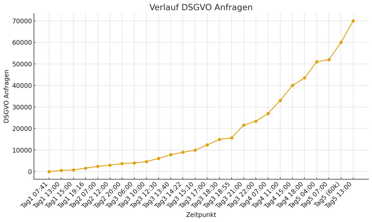 Zwischenstand der GEZ-DSGVO-Auskunftswoche

Bisher haben 70.000 Bürger ihr Grundrecht auf Datenauskunft genutzt!

Das ist ein großer Erfolg für den bürgerlichen Datenschutz.

Denn woher wissen Sie, ob die GEZ nicht unnötig Daten von Ihnen speichert oder diese unrechtmäßig an