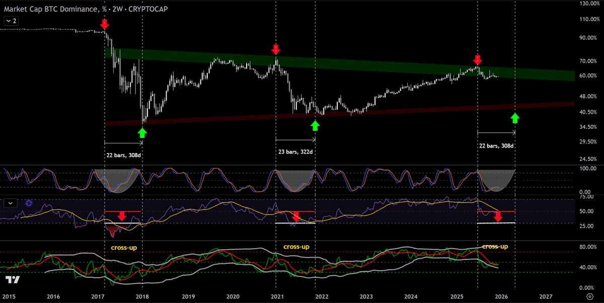 📊 #BTC Dominance – 2W Cycle Pattern
Shoutout to our student for the chart 👏

Topping phases take 300+ days, fear spikes are normal.
Nothing new… cycles rhyme.
Data > emotion.

Get the free cycle insights by email: 👇🏻
 🔗 cryptocrewuniversity.com/x

#Bitcoin #Crypto #Trading