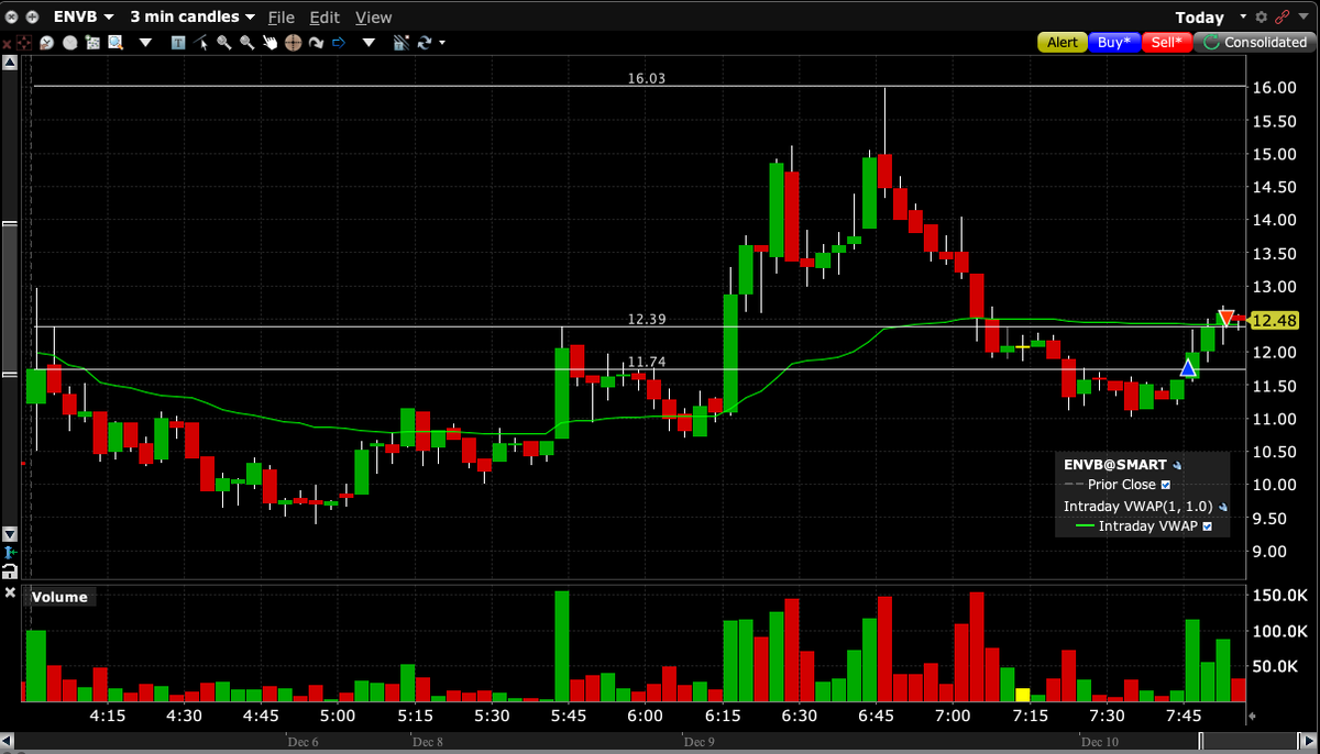 hhhalbalushi's tweet image. #ENVB 🟢

Long at the #Premarket. 
traded the backside of the move.
waited the countertrend, entry at breakout, exit at #VWAP