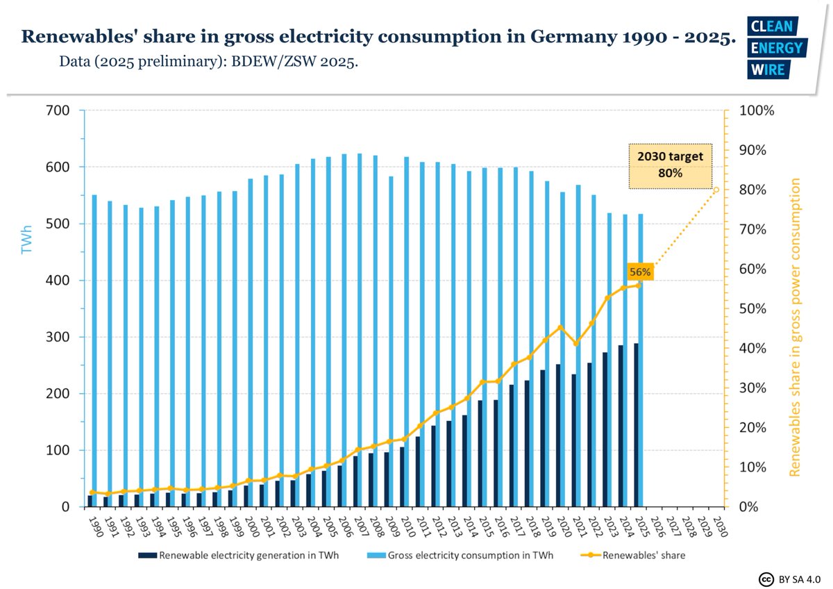 Clean Energy Wire tweet media
