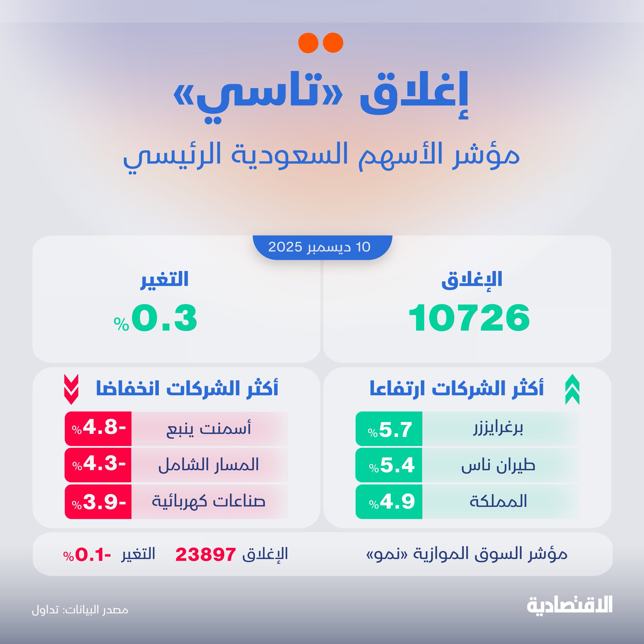 الأسهم السعودية ترتفع للجلسة الثانية لكن بوتيرة أبطأ وسط دعم من معظم الشركات على رأسها سهم "أكوا باور" الذي سجل أعلى نمو يومي منذ شهرين، فيما تراجعت قيم التداول 15% إلى 3.4 مليار ريال 