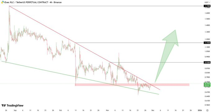 OffresStore's tweet image. #RLCUSDT analizi  $rlc fiyatı şu anda düşen kırmızı trend çizgisi ile yeşil destek trend çizgisi arasında sıkışıyor ve sıkı bir azalan kama oluşturuyor — bu desen genellikle yaklaşan bir yükseliş dönüşünü işaret eder.