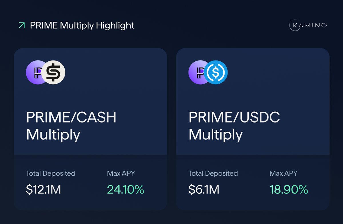 1/ PRIME is emerging as a key RWA on Solana, offering 8% APY secured by  U.S. home-equity credit. Within Kamino Lend, PRIME becomes usable  collateral, allowing users to scale the yield up