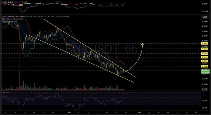 OffresStore's tweet image. #ENAUSDT  ANALİZİ  $ENA, 6S zaman diliminde bir düşen kama deseni içinde hareket ediyor. Fiyat, hem kama direncini hem de SMA21'i yukarı kırarsa, potansiyel yukarı hedefler şunlardır:  🎯 $0.2644 📷 $0.2906 📷 $0.3330 📷 $0.3632 📷