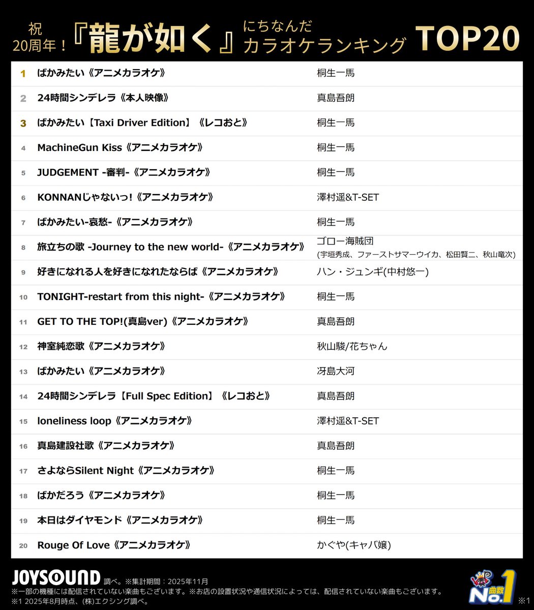 JOYSOUND_PR's tweet image. ㊗ゲーム #龍が如く 発売2⃣0⃣周年✨

ということで、『龍が如く』にちなんだ
カラオケランキングTOP2⃣0⃣を発表🎉

🥇ばかみたい／桐生一馬
🥈24時間シンデレラ／真島吾朗
🥉ばかみたい【Taxi Driver Edition】／桐生一馬

JOYSOUNDで歌って
#龍が如く20周年 をお祝いしてね🎤

@ryugagotoku