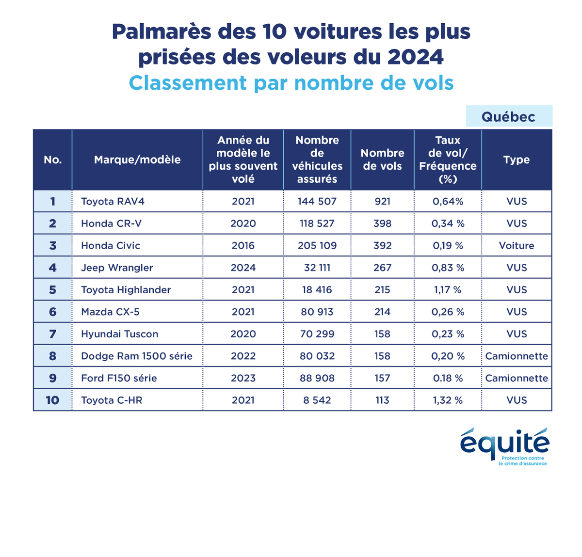 TagTracking's tweet image. 📊 Selon Équité, le Toyota RAV4 est le véhicule le plus volé au Québec et au Canada, suivi du Honda CR-V.

📲 Protégez votre véhicule — informez-vous sur Repérage Tag auprès de votre assureur ou concessionnaire.

👉 Rapport : ow.ly/ZG6J50XAV8v

#RepérageTag #TaguezLe