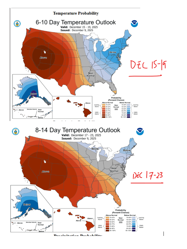 Energy_Tidbits's tweet photo. Big increase in US #LNG export capacity having a huge impact on HH #NatGas prices.

Yes, HH has dropped from >$5 to $4.49 in past few days with forecasts for warm weather to hit more of the Lower 48.

BUT pre this big US LNG export capacity increase, a warm mid Dec would have sent HH way way lower.

Thx @NOAA 

#oott