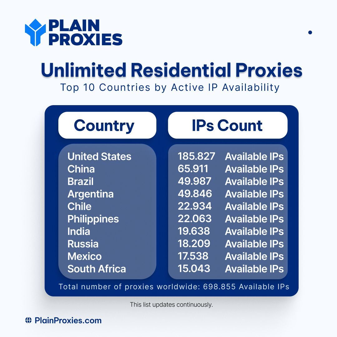 Top 10 countries with the biggest IP availability right now.
Which ones matter most to you?

#WebData #NetworkInsights #PlainProxies #Proxies