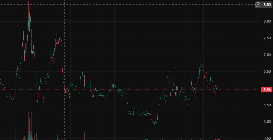 KyleMIX1015's tweet photo. $ENVB popped off with a powerhouse surge!  Volume skyrocketed, RSI was on fire , and it broke past the resistance level! https://t.co/gQETdUhayG