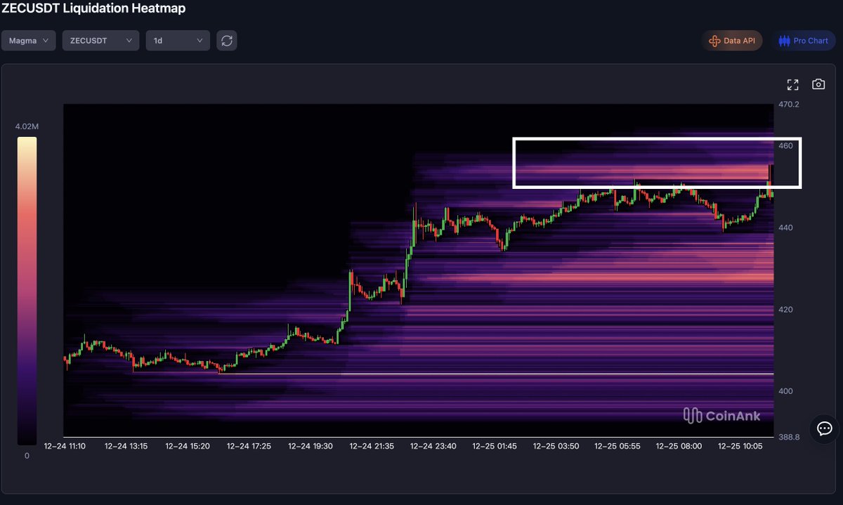 CoinAnk's tweet image. $ZEC/USDT Liquidation Heatmap Key Insights

Support ($388–$400): Bright yellow bands = high long liqs in dips; strong rebound magnet via short squeezes.

Resistance ($450–$460): Intense yellow = short wipeouts on pumps; break = upside squeeze, reject = long cascades.

Overall:…