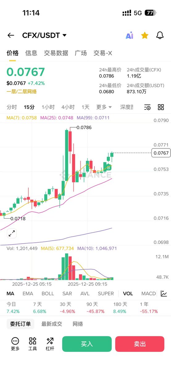 bxiaokang's tweet photo. 刚刚加仓了点 $CFX 

跌到0.7以下的时候没买

今天涨了才追，因为：

1⃣美元兑人民币破7了，拿着一直贬值的USDT确实难受😂

2⃣最近Conflux树图生态的 BitUnion 和 BSIM 进展都不错，BitUnion很好用

#Conflux #BitUnion #BSIM #USDT #AxCNH https://t.co/3EoSyiO6aE
