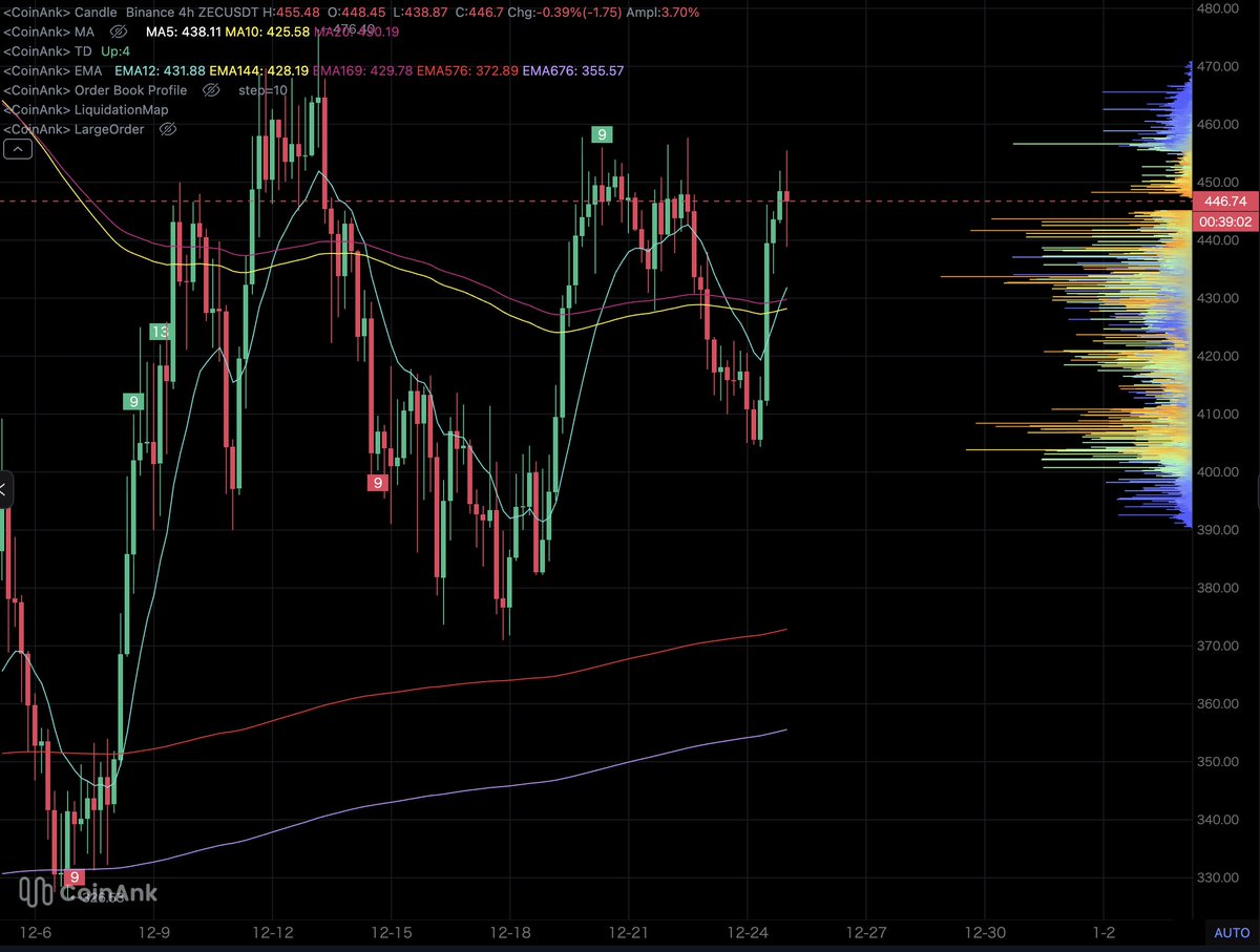 CoinAnk's tweet image. $ZEC/USDT Liquidation Heatmap Key Insights

Support ($388–$400): Bright yellow bands = high long liqs in dips; strong rebound magnet via short squeezes.

Resistance ($450–$460): Intense yellow = short wipeouts on pumps; break = upside squeeze, reject = long cascades.

Overall:…