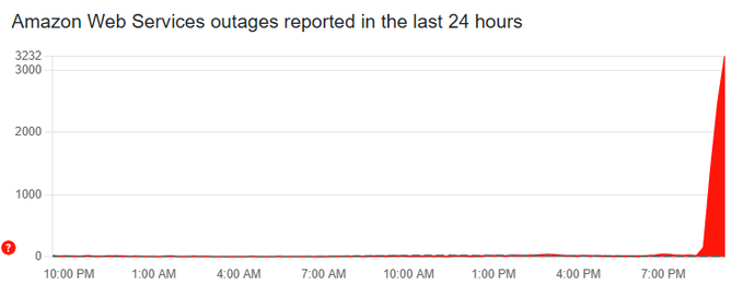 MarioNawfal's tweet image. 🚨AMAZON WEB SERVICES JUST CRASHED ON CHRISTMAS EVE

AWS is down and taking tens of thousands of websites with it.

Outage reports spiked from near zero to over 3,200 within minutes. 

If your favorite site isn't loading right now, this is probably why.

This marks the third…
