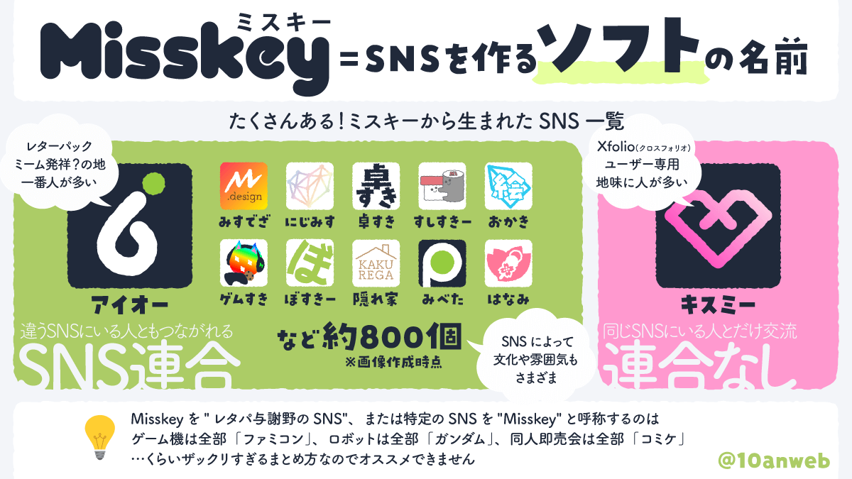 10anweb's tweet image. ミスキーはノリが…それってもしかしてioの話じゃね！？
つーことでMisskeyにまつわるよくある誤解、こいつはSNSじゃなくて「SNSを作るソフトの名前」なんよ
ioのイメージが一人歩きしすぎて開発や各運営が苦労してるらしいんで、これだけ覚えてってください😎

Misskey（製のSNS）って800個あんねん😎