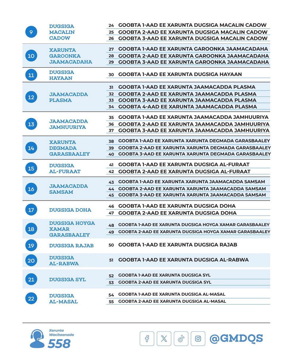 MogadishuMade's tweet image. Degmadeyda : Hodan 
Musharaxayga : Ali Fahle #JSP 🕊️15 
Hodan ayuu noo shiday, qiimaha dhulkeena qiimo sare ayuu kor ugu kacay. Musharax lasoo tijaabiyey, kuna guuleystey tijaabada. 
#BenaadirVotes
