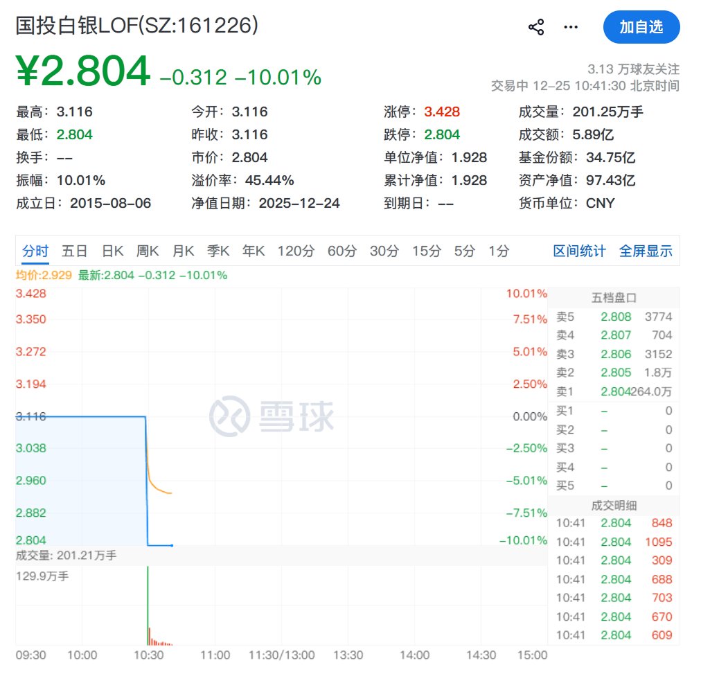 行情国投白银周四开盘即10%跌停，溢价率从近70%收窄至45.44%。 🗒️国投白银LOF是国内全市场唯一一只主要投资于白银期货的公募基金，在国际白银 屡创新高的背景下，已连续三日涨停，异常波动引发风险提示及停牌。