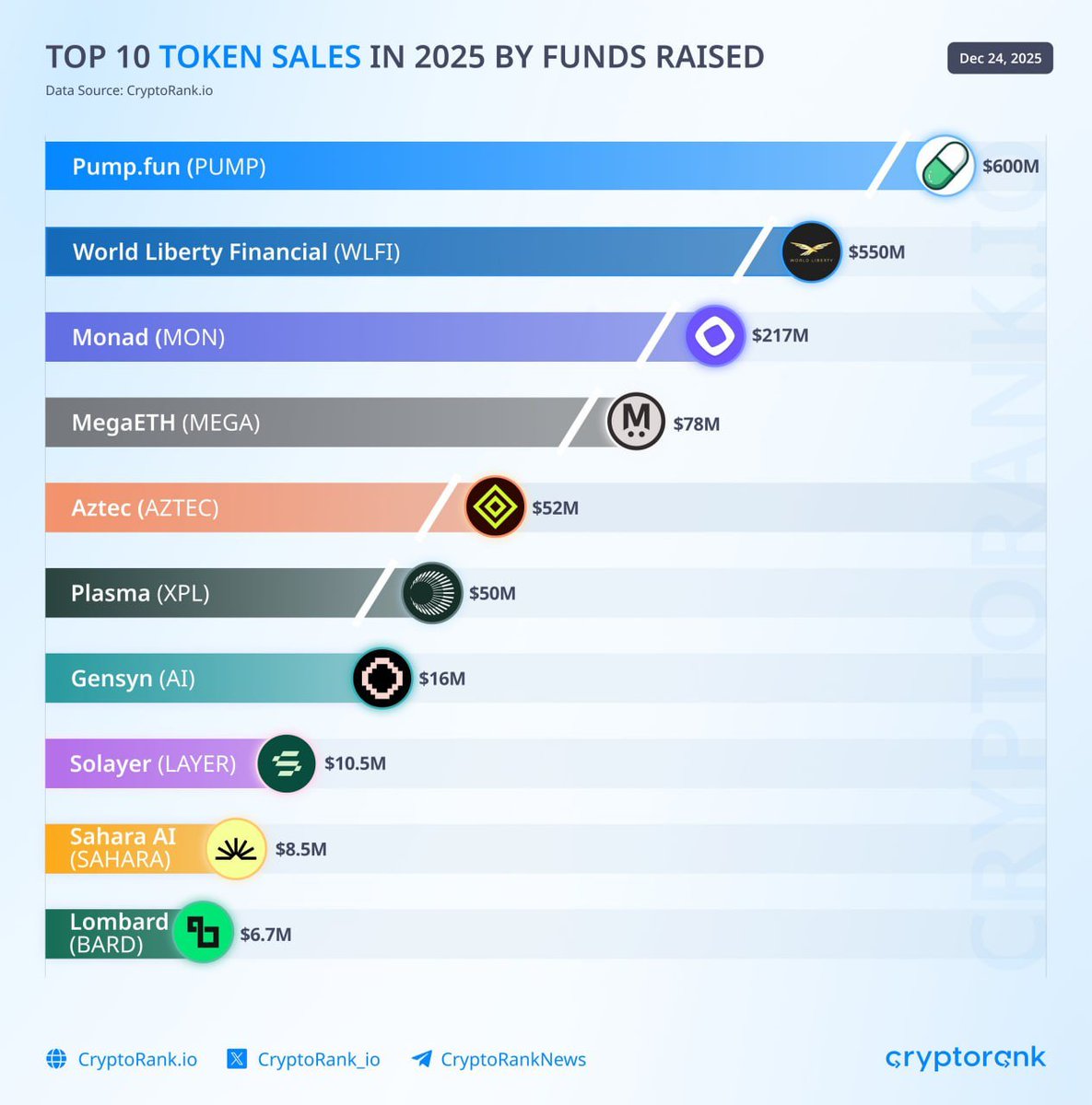 According to CryptoRank, the top 10 token sales of 2025 are as follows:  Pumpfun - $600 million, WLFI - $550 million, Monad - $217 million, MegaETH  - $78 million, Aztec - $52