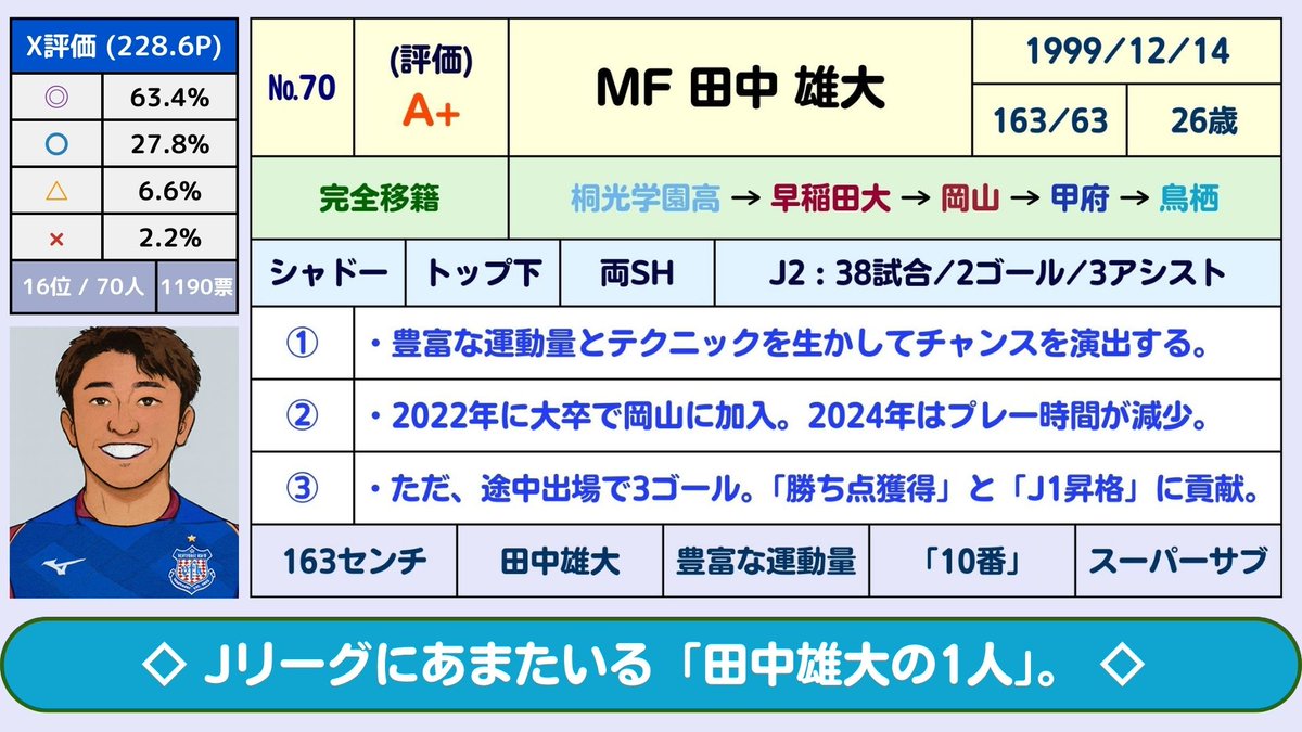70)Jリーグ:オフの補強：MF田中雄大(ファジアーノ岡山→サガン鳥栖)(A