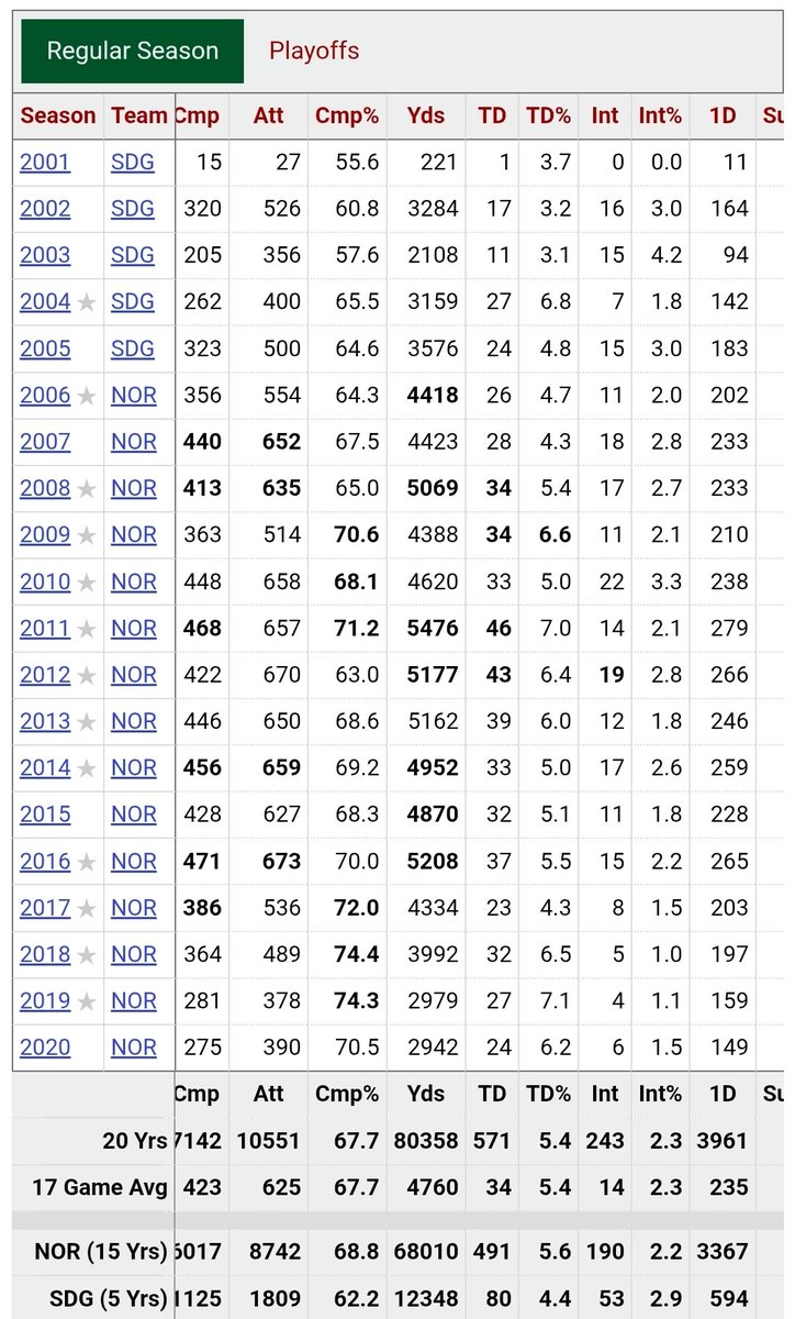 BagsofCLV's tweet image. Drew Brees was better than all of them combined