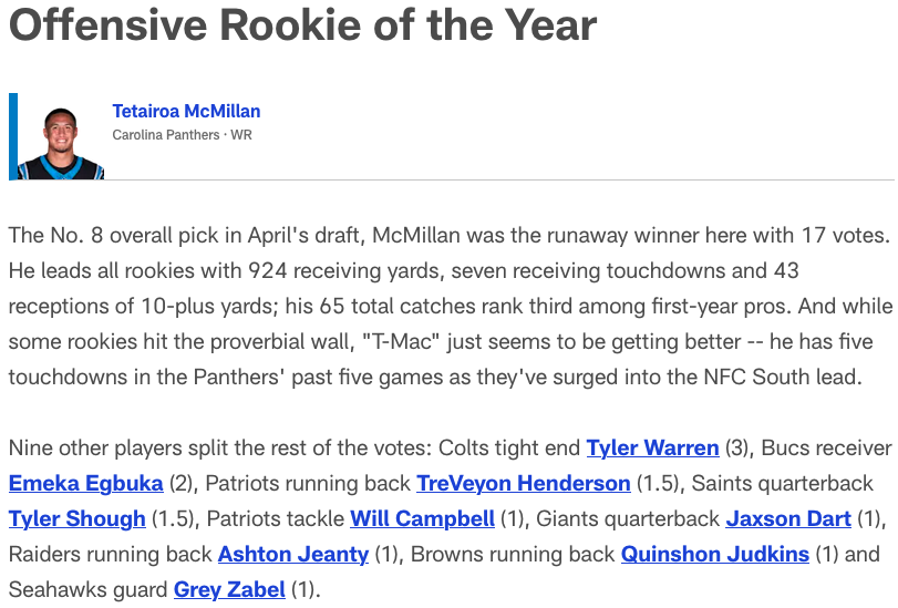 KelbermanNFL's tweet image. #Broncos RB RJ Harvey leads ALL rookie players in total touchdowns this season.

He didn't get a single OROY vote from 30 "high-ranking" NFL executives.

The bias is so real.