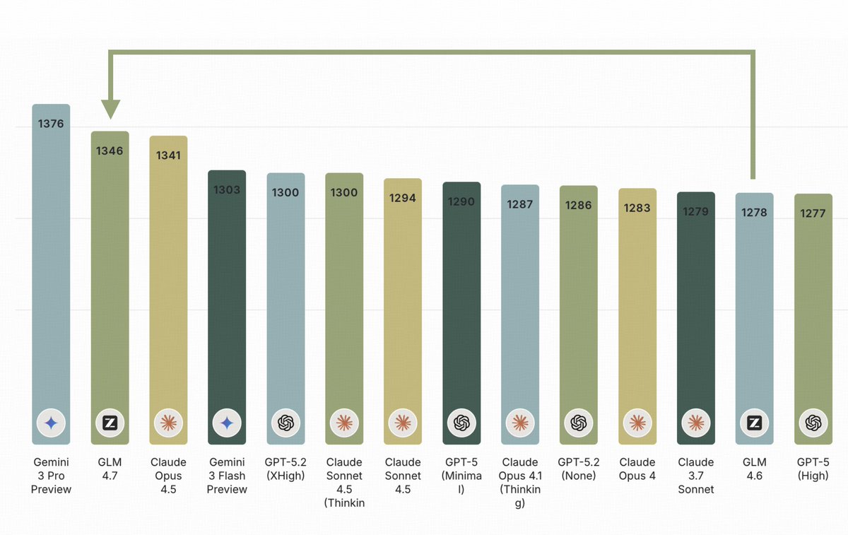 design arena bar chart