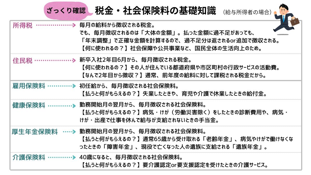 ＼ 簡単にまとめました！税金と社会保険料の基礎知識💵 ／

所得税とか住民税とか、聞いたことはあるけど、いつ払うのか、何に使われるのかなどについてはあまり知らない人も多いのではないでしょうか？

就職される #新成人 の皆さん、これでざっくり確認してみてください☆