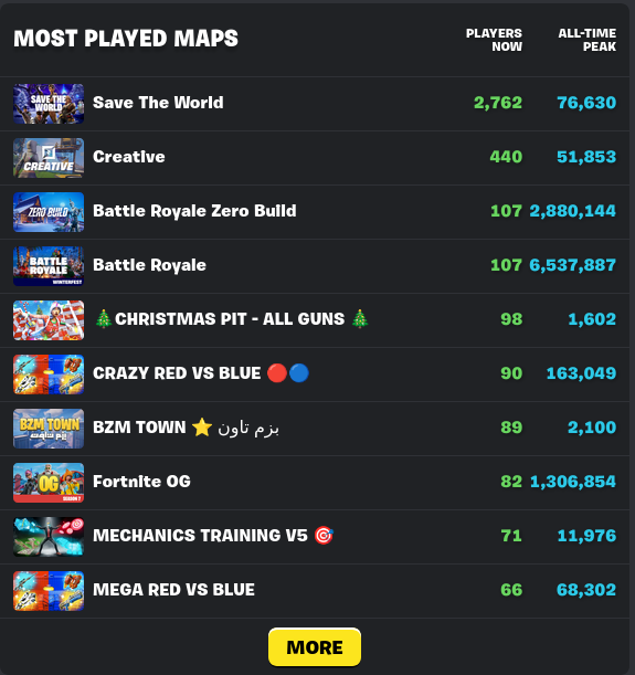 Juego muerto 💀, aguante el Salvar el Mundo. 💪🏻

Epic Games quiere que mejor vayamos a celebrar en familia, y la verdad pues al chile que bueno. 👏🏻👏🏻👏🏻👍🏻