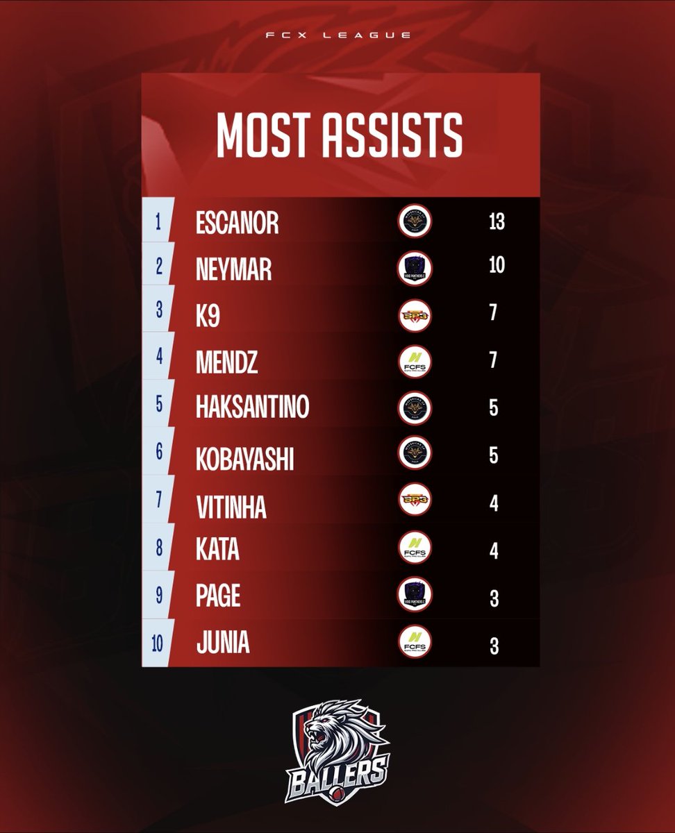 FCXBallers's tweet image. On the plate 👩‍🍳

Mavericks' Escanor is the
#FCXLeague 4th Edition Playmaker of the Tournament! 👏