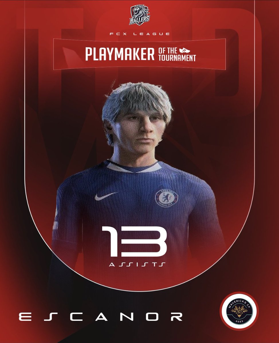 FCXBallers's tweet image. On the plate 👩‍🍳

Mavericks' Escanor is the
#FCXLeague 4th Edition Playmaker of the Tournament! 👏