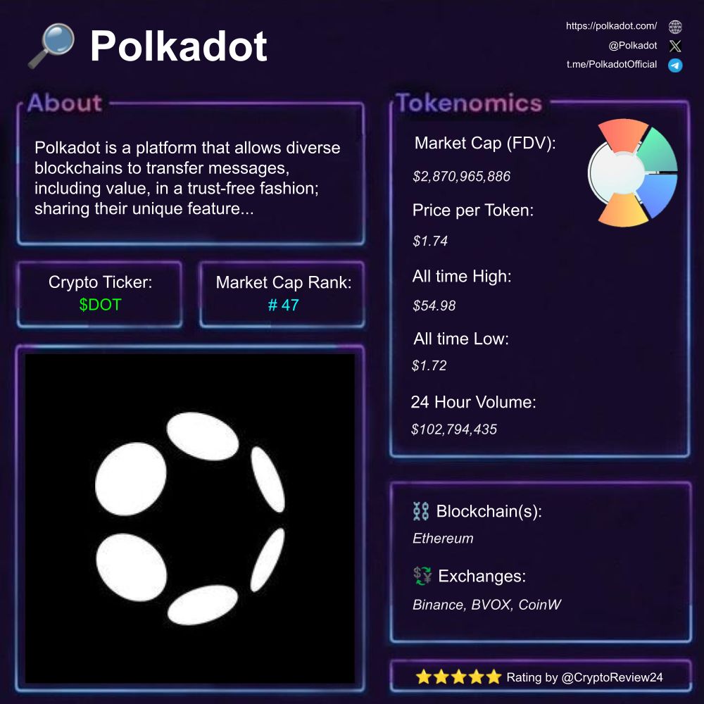 🚨 $DOT [@Polkadot] 🔎 scalable multi-chain platform ⛓️ Ethereum 🗃️  #Interoperability #Security #DeFi Rating: 4.50/5 ⭐ 🆚 $PENGU $pippin  $SuperCycle $BEPE $cBNB $Coin $BOB $wifmas $liquid $WETH $TUNA $BIFI $BOMB  $BANANA $AVNT $