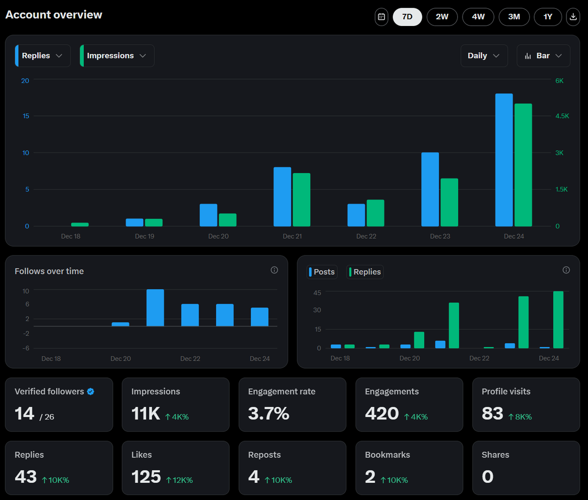 yoanches's tweet image. First week on X and I can say it’s the best decision I’ve made this December. 
Only regret is not starting sooner.

Next 30-day goals:

1- Help at least 100 founders improve their SaaS businesses with marketing strategies (4/100 so far).

2- Reach 100 verified followers.

3- Hit…