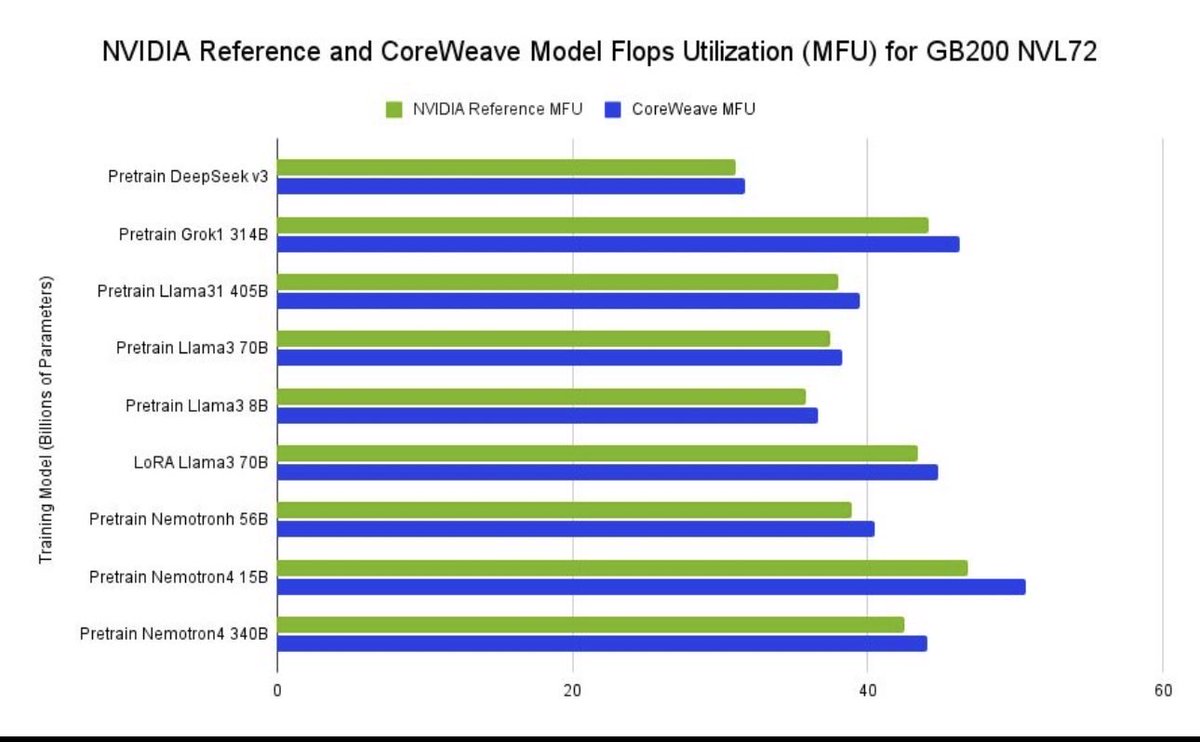 #CoreWeave became the first NVIDIA Exemplar Cloud on GB200 NVL72 for training, optimized by CoreWeave Mission Control, the operating standard for AI cloud.

CoreWeave exceeded and improved upon the benchmark using Llama, Nemotron, Grok, and DeepSeek. coreweave.com/blog/coreweave…