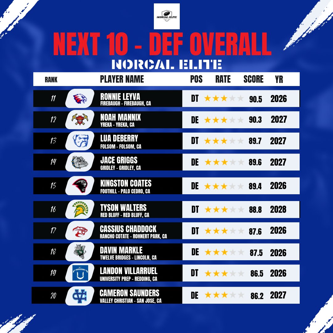 NorCal HS D-LINE DOMINANCE 🏈 Top 20 DEF: size, speed, motor 💥 Crashing the pocket &amp; stuffing the run These trench warriors lead the charge! #Elite100 #Top20DEFs