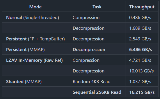 hypernewbie's tweet photo. Load game assets at DDR2 RAM speeds, v1.04 with sharded file support for fast random access!

Vark: semi-vibecoded archive library &amp; CLI tool using LZAV compression.

https://t.co/3tdhmrE3Nq

#GameDev #IndieDev #gamedevelopment #indiegame #indiedev #OpenSource https://t.co/zS7zkBr6L9