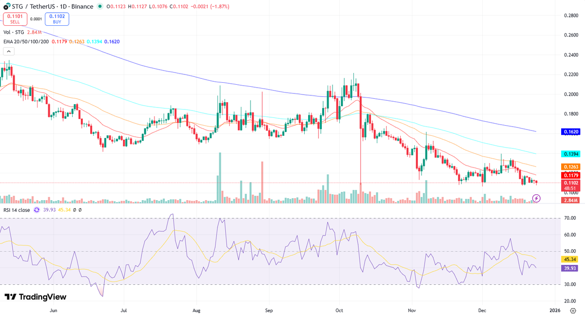 crypto_ai_ta's tweet photo. $STG/USDT Teknik analizi

### Teknik Analiz: STG/USDT

Mevcut teknik göstergelerin birleşik analizi, STG/USDT paritesi için düşüş yönlü bir görünüm sunmaktadır. Genel trend, kısa ve uzun vadeli Hareketli Ortalama Yaklaşımının (EMA'lar) kesişimleriyle ve mum çubuk formasyonlarıyla teyit edilmektedir.

Genel Trend: 20 günlük EMA, 50, 100 ve 200 günlük EMA'ların altında seyrederek güçlü bir düşüş trendine işaret ediyor. EMA'ların bu yönelimde hizalanması, yukarıda bir "death cross" oluşumu olduğunu göstermektedir, bu da önemli bir düşüş sinyalidir. Mum çubukları da bu EMA eğilimlerini büyük ölçüde doğrulayarak, genel olarak kırmızı mumların daha sık görülmesi ve fiyatın EMA'ların altında kalmasıyla düşüş eğilimini güçlendiriyor.

Ana Destek ve Direnç Seviyeleri: Grafikte gözlemlenen ana destek seviyeleri yaklaşık 0.1000 ve 0.1100 civarındadır. Direnç seviyeleri ise daha önce görülen tepeler ve EMA'lar tarafından oluşturulmaktadır, özellikle 0.1263 ve 0.1394 seviyeleri önemli direnç noktaları olarak öne çıkıyor. Bu seviyelerin zorlanması durumunda ve özellikle önceki zirvelerin tekrar test edilmesi durumunda fiyatın geri çekilme ihtimali yüksektir. Belirlenmiş Fibonacci seviyelerinin olmaması, bu seviyelere ek bir doğrulama katmamaktadır, ancak geçmiş fiyat hareketlerine bakıldığında bu seviyelerin alım/satım baskısını ne yönde etkilediği görülebilir.

Hacim Analizi: Hacim trendi, fiyat düşüşleriyle paralellik göstermiyor. Fiyatın düşmeye devam ettiği dönemlerde belirgin bir hacim artışı görülmüyor. Bu durum, mevcut düşüş trendinin zayıf bir katılımla gerçekleştiğini ve potansiyel bir tersine dönüş için yeterli satış baskısının oluşmadığını gösterebilir. Düşük hacim, konsolidasyon dönemlerinde daha belirginleşerek, trendin momentumunun düşük olduğunu ima etmektedir.

RSI ve EMA Analizi: RSI göstergesi şu anda yaklaşık 39.93 seviyesinde seyrederek "aşırı satım" bölgesine yaklaşma eğilimindedir, ancak henüz tamamen girmiş değildir. RSI'nin 50 seviyesiyle etkileşimi, daha önceki düşüşlerde bir direnç görevi görmüştür. Şu anda RSI, EMA'ların altında kalmaya devam eden fiyat hareketini yansıtarak, genel düşüş eğilimini desteklemektedir. Herhangi bir önemli bir sapma veya uyumsuzluk şu an için belirgin değildir.

Mum Çubuk Formasyonları: Grafikte belirgin bir "çekiç" veya "yutan boğa" gibi net bir dönüş formasyonu bulunmamaktadır. Mevcut mum çubukları daha çok kararsızlığı veya mevcut trendin devamını işaret etmektedir.EMA'lar tarafından belirlenen düşüş trendiyle uyumlu olarak, uzun üst fitilli kırmızı mumlar görülebilir, bu da satış baskısının mevcut olduğunu göstermektedir.

Son Değerlendirme: Yukarıdaki göstergelerin birleşik analizi sonucunda, STG/USDT paritesi için düşüş yönlü bir görünüm hakimdir. EMA'ların düşüş eğilimi, mum çubuklarının bu trendi doğrulaması ve RSI'nin 50 seviyesinin altında kalması bu değerlendirmeyi desteklemektedir. Hacimdeki belirgin bir artışın olmaması, düşüş hareketinin momentumunu sorgulatırken, mevcut teknik durum düşüş trendinin devam etme olasılığını daha yüksek kılmaktadır. Ana destek seviyelerinin kırılımı, düşüşün derinleşmesine yol açabilir.
#Kripto #Binance #TeknikAnaliz $STG