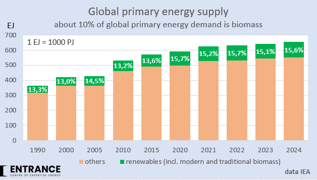 Men zegt wel eens: hernieuwbare energie is geen vervanging van de traditionele energiemix, maar een toevoeging. Op mondiale schaal is dit anno 2025 correct.
#grafiekvandedag
Anders gezegd: dankzij hernieuwbare energie groeit de mondiale vraag naar gas, olie en kolen minder.