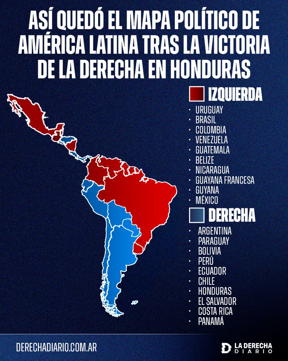 laderechadiario's tweet photo. 🚨🌎 | AVANZA LA DERECHA: Así quedó el mapa político de América Latina tras la victoria de "Tito" Asfura en Honduras, con la mitad de la región pintada de azul con presidentes derechistas. https://t.co/qae6g7IZpi
