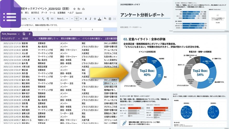 toyomane's tweet photo. GASとNotebookLMを使って「アンケートフォームを作る」→「分析する」→「報告用のスライドを作る」までを一発でやっちゃう仕組みができた。

アンケートを毎回とってパワポにまとめてる…みたいな、イベント・セミナーの担当者の方はうまく使うとめっちゃ便利だと思います。

まるっとコピペできるコードとプロンプトをまとめた手順書（Notio）はリプライから。