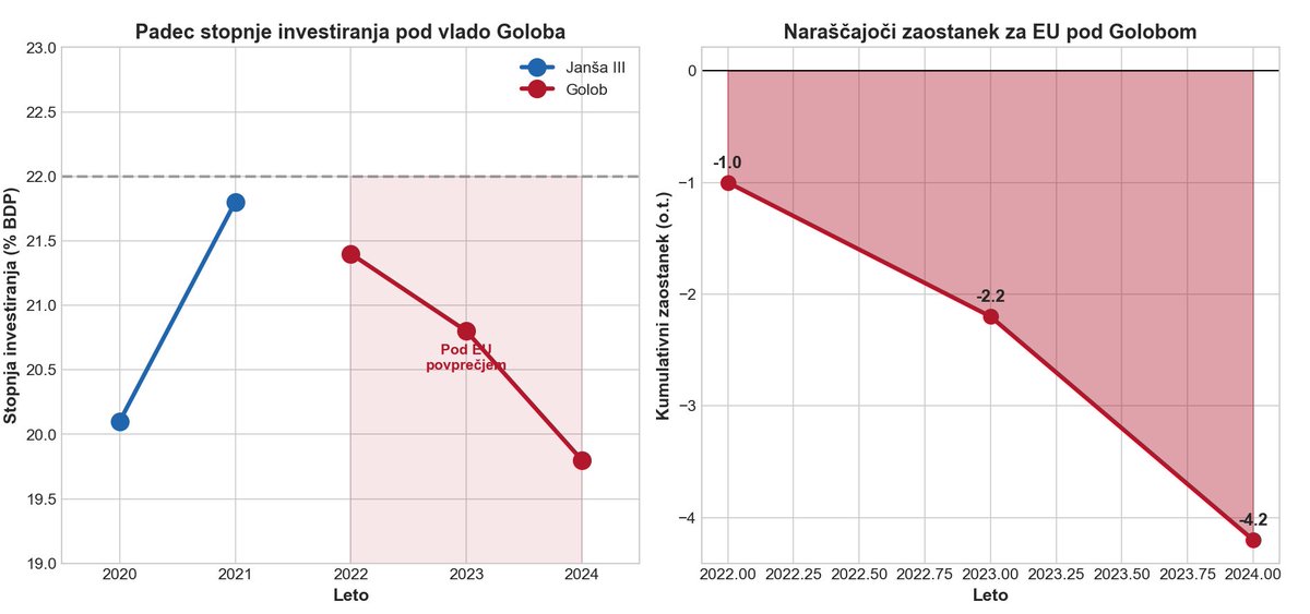 NikoGamulin's tweet image. Zapomnite si ta graf.

Ko bodo čez 2-3 leta rekli "kriza je prišla od zunaj" - NI RES.

Krizo je zakuhala tovarišija:
• Padajoče investicije
• Naraščajoče plače brez podlage
• Odsotnost ekonomske strategije

Delite, da bo vedelo več ljudi. 🔄