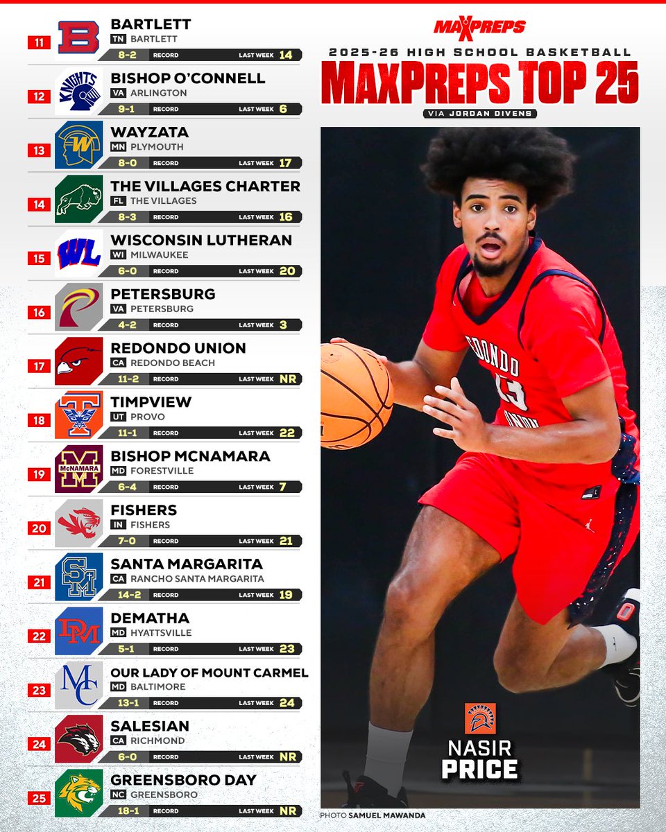 MaxPreps's tweet image. A major shakeup headlines this week’s MaxPreps Top 25 as Paul VI (VA) rises to No. 1 🏀📈

Full story ⬇️
maxpreps.com/news/IZy4opa60…