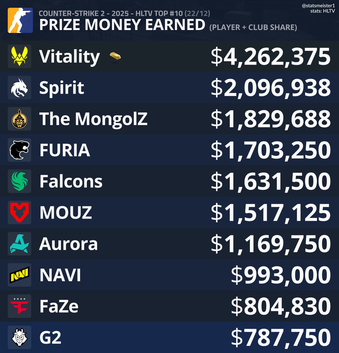 Current HLTV Top 10 teams by prize money earned in 2025 (player + club share)