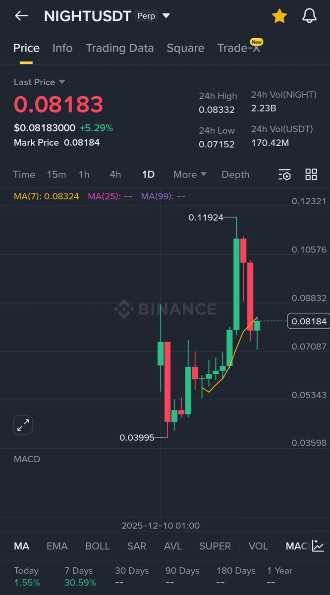 JuliusElum's tweet photo. I think $RAVE will blow up madly 🔥💰 

I'm still holding my moon bag after taking profit from the 100% pump it did 3 days ago after I called it, it dumped and I bought back and it did another 50% pump, took some profits and left a moon bag in case it's sending parabolic💰🔥

$PLAY consolidated for over 100 days and never dumped badly 

Yesterday, it gave a good pump showing whales buy interest, I'm just watching and waiting for an opportunity correction entry, although the chart looks strong for another leg, but I don't FOMO.

If a retest of $0.045 price zone happens, I will DCA, although the chances is low but anything is possible in crypto. I watch👀

I took profit in $NIGHT after I called it and it gave 70% pump, but later dumped. I don't have much vested interest in NIGHT. Why because yes, it's a CARDANO ( $ADA) new blockchain but the market capitalization and FDV is already high seating at $1.3 billion. It's very unlikely for such market capitalization project to move higher given the current market condition, rather, VCs who invested in the project will be selling off their supply to recoup their ROI. As such, I'm good with the profit I made so far, if it pumps again, good, if it doesn't, then my sentiment has saved me time and capital.

$POWER almost made a second all time high. I called it a week plus ago, it pumped over 80% and dumped, I took profit before it dumped. After which I suggested it again for a possible comeback pump and it gave the comeback pump and almost did a new all time high before correcting right now. I think it still has a long way to go, great profit for people who bought it the second time when I suggested it because I didn't buy it. If you're holding, I would advise you take 50% profit and leave the rest to run.

$CYS gave a good move in the past 4 days, I didn't buy it, I didn't call it, I added it to my watchlist and was observing the movement because I didn't see the pump earlier and as well can't predict what was behind the pumping. So, after pumping to almost 250%, it dumped back to almost where it pumped from. I'm currently watching the chart, if it shows momentum of a comeback pump, I will bid on it.

$PIEVERSE like POWER pumped very well at my first call, I called it again for a comeback pump, although not giving any reasonable comeback movement upward but the consolidation is showing a medium strength of a possible comeback pump. I bought a little while watching the chart momentum.

$LAB being an old Binance Alpha TGEs and Ai narrative has been giving a good momentum on the chart.

I bought at $0.14 price zone, I'm expecting a massive pump.

Don't forget —

-Set a stoploss 
-Make sure you have risk threshold on each token bought
-Take profit
-It's holiday, so market will be boring, don't want to loose, don't trade, wait for holiday to be over 
-If you must trade, don't open too many trades
-Only trade with 10% of your capital and leave the rest of the 90% seating on your portfolio
-I risk 1% of my capital when opening FUTURES position
-I risk only 20% of the capital I buy each trade with on SPOT

If you need more clarity on my strategy, pay for my X subscription, it's $22, you will learn all my risk, portfolio, capital and margin management strategy and practical trading experiences and approach and some proven trading psychology.

You can slide into my Dm for more clarity.