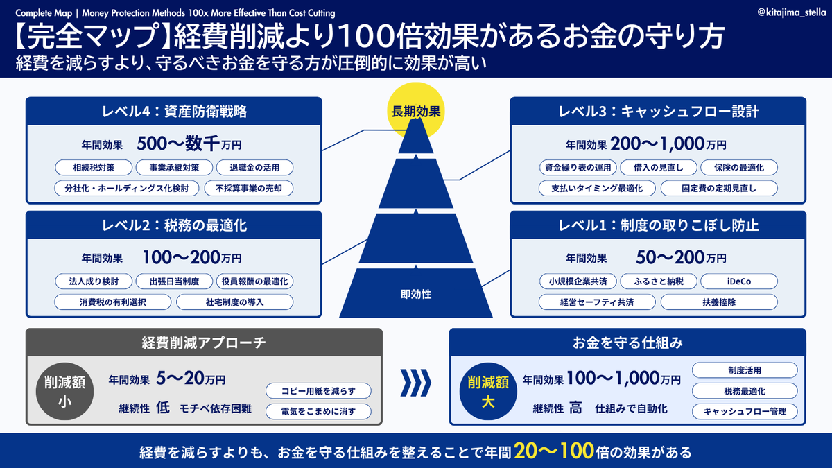 kitajima_stella's tweet image. お金の残し方って様々ありますが、細かい経費削るより圧倒的に効果があるやり方があります。
規模と段階によってやる優先順位が違うんですが、私がお客様に案内している資産の残し方を見える化しましたので、ぜひご活用下さい！