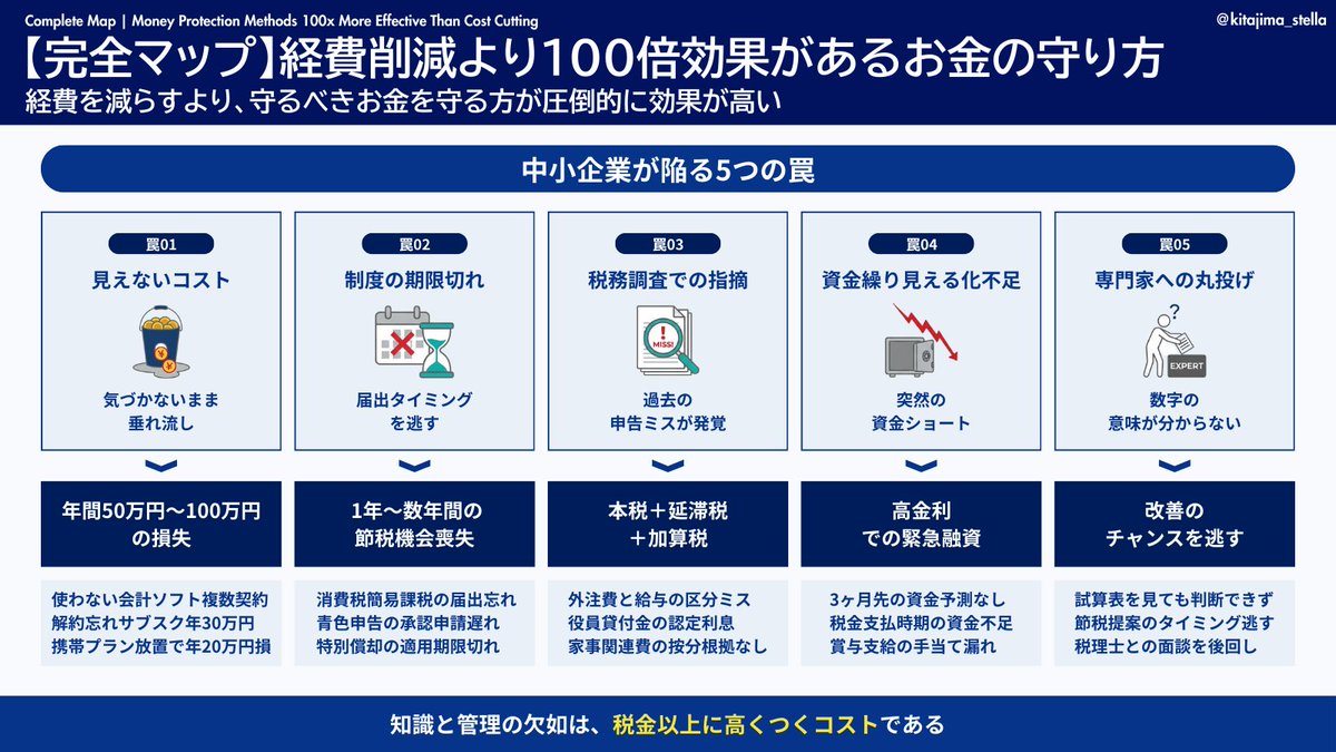 kitajima_stella's tweet image. お金の残し方って様々ありますが、細かい経費削るより圧倒的に効果があるやり方があります。
規模と段階によってやる優先順位が違うんですが、私がお客様に案内している資産の残し方を見える化しましたので、ぜひご活用下さい！