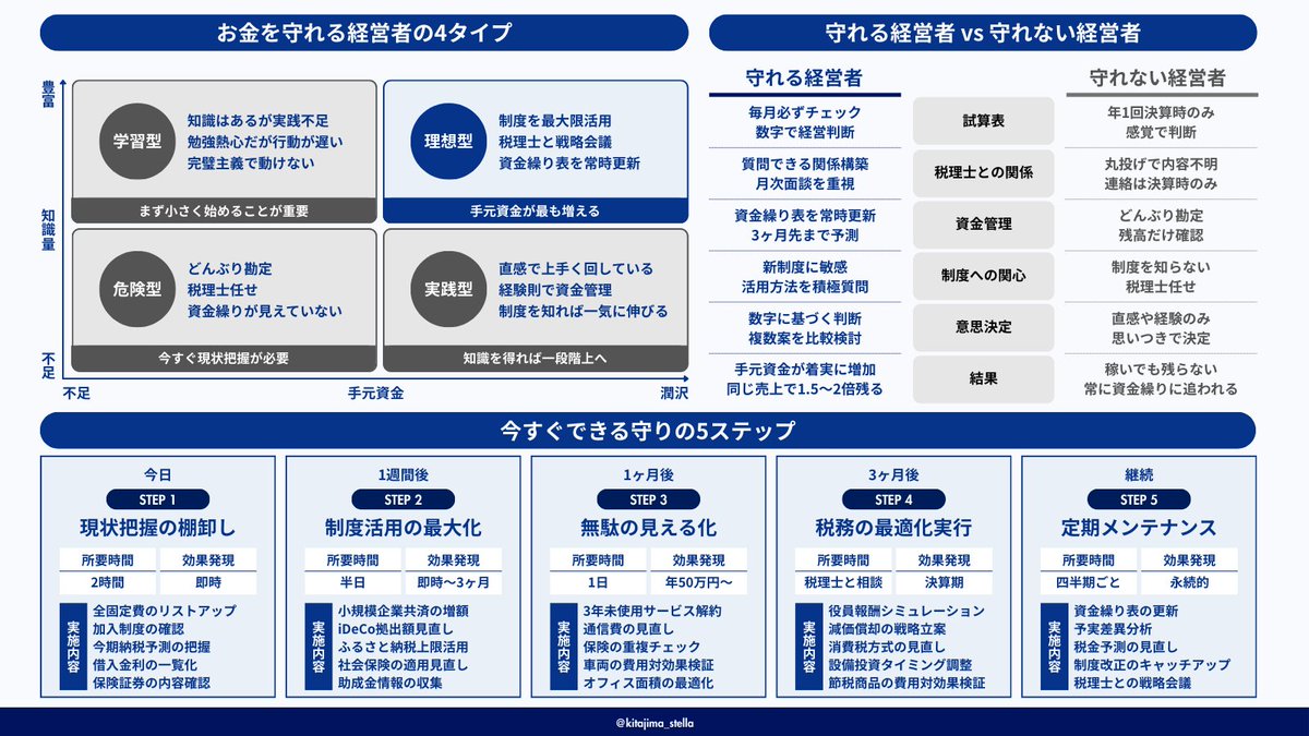 kitajima_stella's tweet image. お金の残し方って様々ありますが、細かい経費削るより圧倒的に効果があるやり方があります。
規模と段階によってやる優先順位が違うんですが、私がお客様に案内している資産の残し方を見える化しましたので、ぜひご活用下さい！