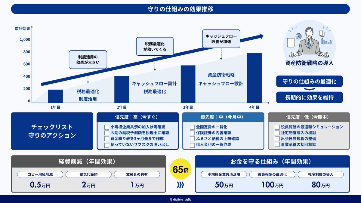 kitajima_stella's tweet image. お金の残し方って様々ありますが、細かい経費削るより圧倒的に効果があるやり方があります。
規模と段階によってやる優先順位が違うんですが、私がお客様に案内している資産の残し方を見える化しましたので、ぜひご活用下さい！