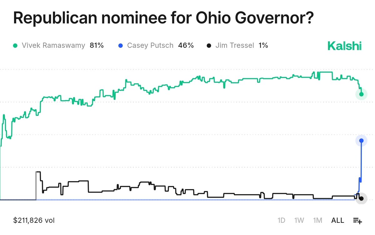 honestpollster's tweet image. Interesting moves afoot.  

Christmas is always a wild time!